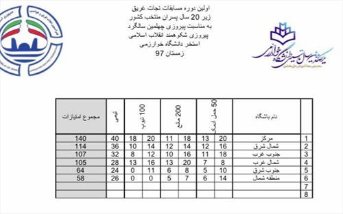 کسب مقام دوم تیم شمال شرق در مسابقات نجات غریق زیر20سال آقایان مناطق کشور 25بهمن1397